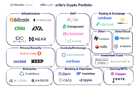 Web3巨头a16z的投资版图梳理【EV棋牌】-EV棋牌
