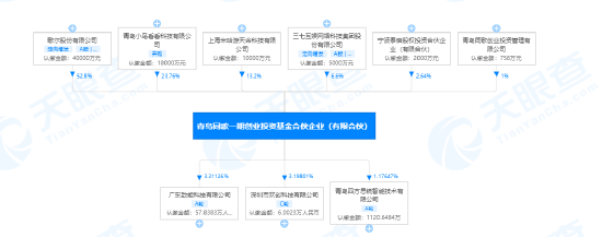 PICO VR 入股青岛同歌一期基金，持股 23.76%【EV棋牌】-EV棋牌