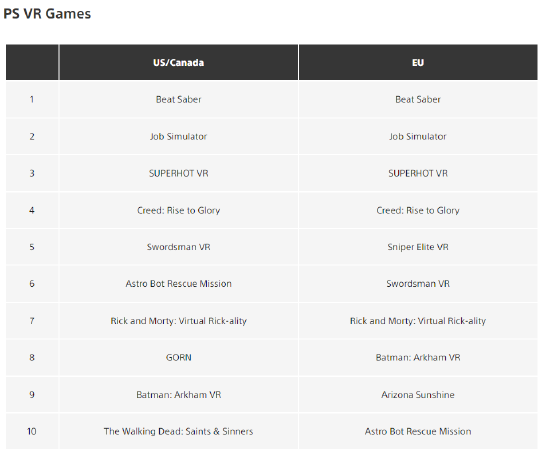 索尼公布 2022 年度 PSVR 游戏下载榜 Top 10【EV棋牌】-EV棋牌