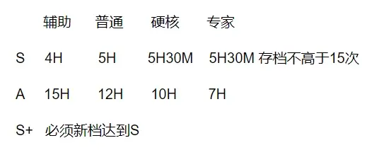 《生化危机4重制版》评分达到S+方法攻略【EV棋牌】-EV棋牌