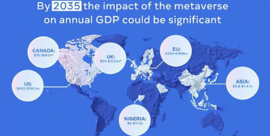 Meta：元宇宙可为美国 GDP 贡献达 7600 亿美元【EV棋牌】-EV棋牌