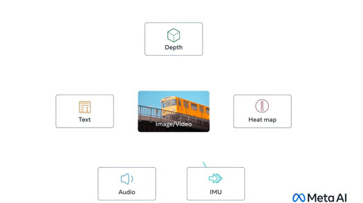 Meta 开源多感官人工智能模型 ImageBind，整合文本、音频等数据【EV棋牌】-EV棋牌