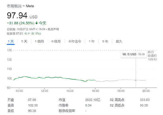 元宇宙业务血亏、Meta股价暴跌24% —— 国内厂商机会来了？【EV棋牌】-EV棋牌