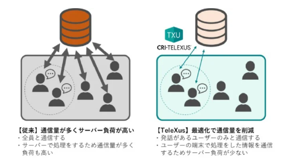 中间件厂商 CRI 更新其通信中间件 TeleXus，新增多人语音聊天功能【EV棋牌】-EV棋牌