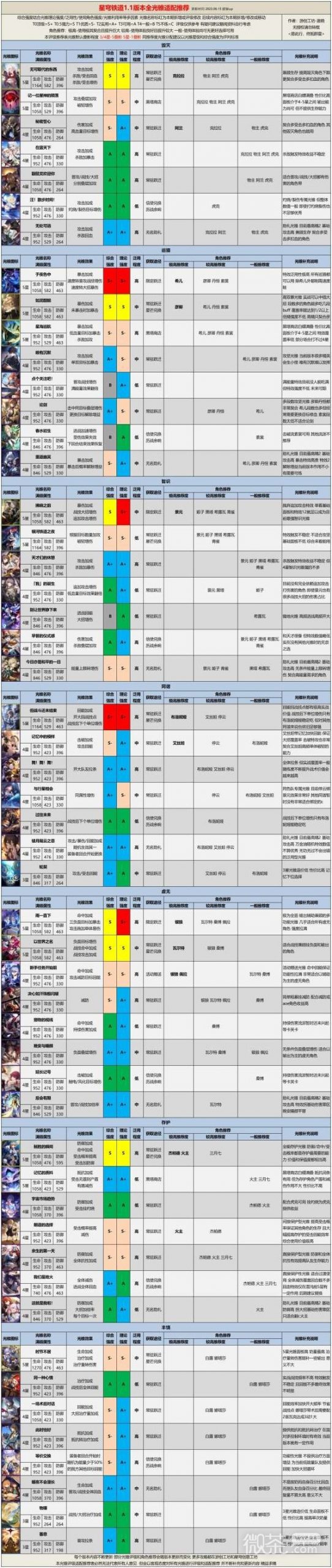 《崩坏星穹铁道》1.1全光锥评级适配推荐攻略【EV棋牌】-EV棋牌