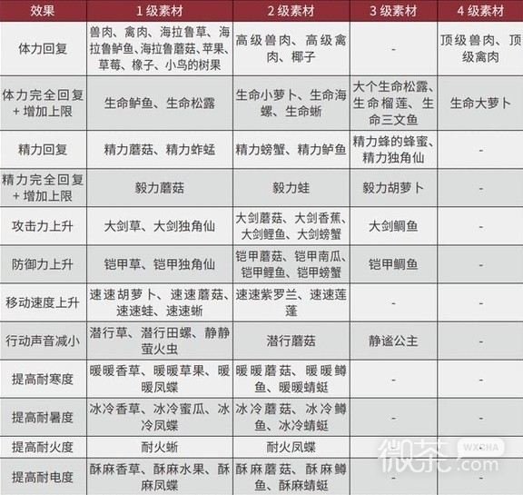 《塞尔达传说王国之泪》三级速度药剂制作配方介绍【EV棋牌】-EV棋牌