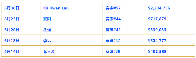 【EV扑克】第六条金手链要来，蒲蔚然以第三名闯进赛事#65 六人决赛桌【EV棋牌】-EV棋牌