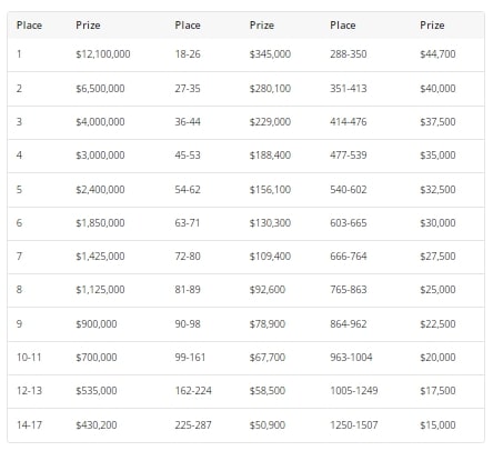 【EV扑克】2023WSOP | 1,517人晋级主赛事Day 4，中国选手Pei Li记分牌排名第四【EV棋牌】-EV棋牌