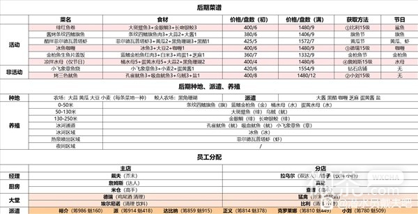 《潜水员戴夫》后期菜谱推荐及员工分配建议攻略【EV棋牌】-EV棋牌