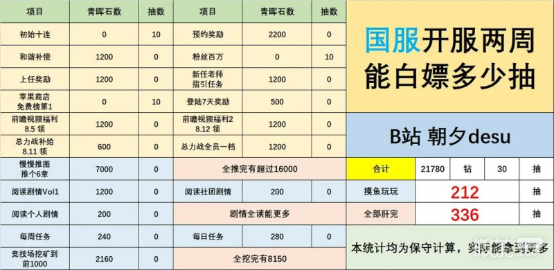 《蔚蓝档案》开服两周能拿的石头详情【EV棋牌】-EV棋牌