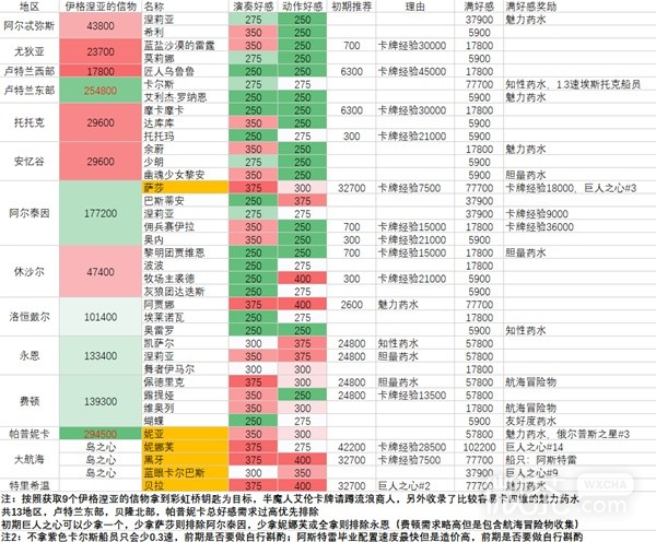 《命运方舟》全角色好感度攻略分享【EV棋牌】-EV棋牌