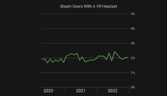 Valve 发布 12 月 Steam 硬件和软件调查报告【EV棋牌】-EV棋牌