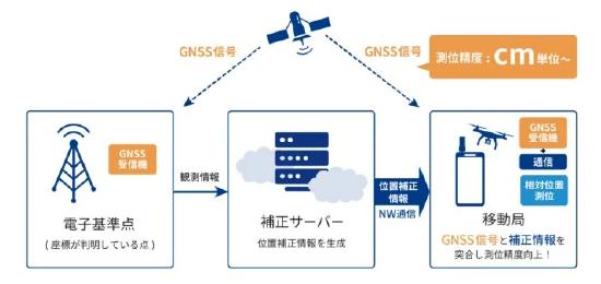 KDDI 推出高精度定位服务“VRS-RTK”【EV棋牌】-EV棋牌