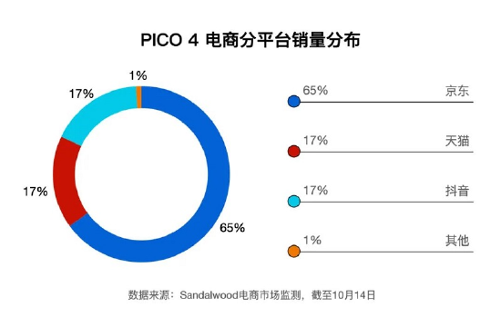 PICO 4 国内在线销量累计超过 4.6 万台【EV棋牌】-EV棋牌