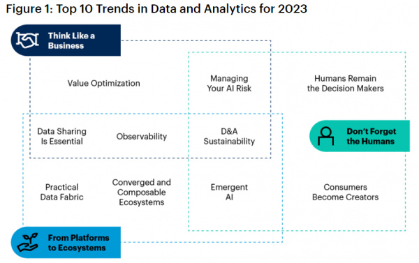 Gartner 发布 2023 年十大数据和分析趋势：AI 成主流【EV棋牌】-EV棋牌