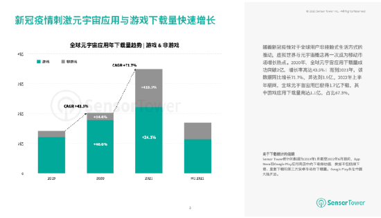 SensorTower：2022年上半年元宇宙应用共营收6.5亿美元【EV棋牌】-EV棋牌