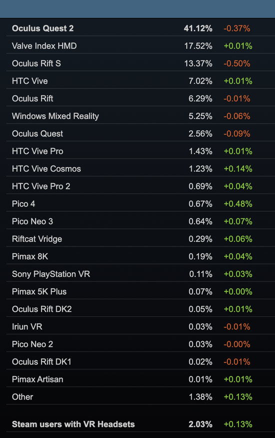 Steam 数据显示 11 月 PICO 4 头显增速最快【EV棋牌】-EV棋牌