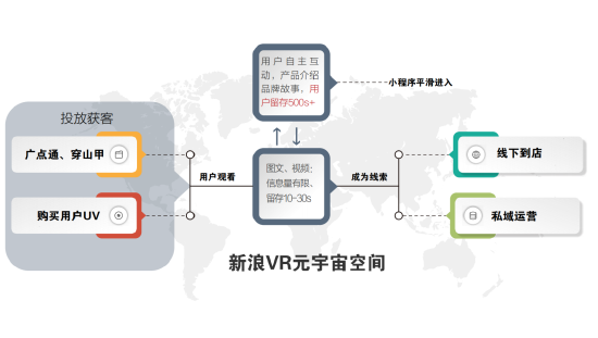 用户留存翻10倍！新浪VR元宇宙空间助力提升营销价值【EV棋牌】-EV棋牌