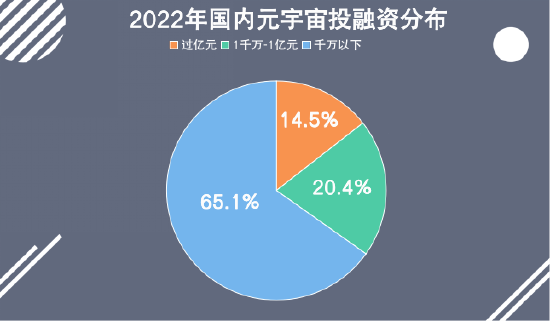 《2022年Q3国内元宇宙投融资报告》发布（附下载）【EV棋牌】-EV棋牌