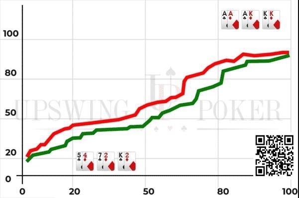 【EV扑克】策略教学：你知道”胜率分布”吗？它很重要！【EV棋牌】-EV棋牌