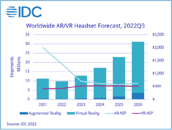 IDC：2022 年 AR 和 VR 头显的全球出货量降至 970 万台【EV棋牌】-EV棋牌