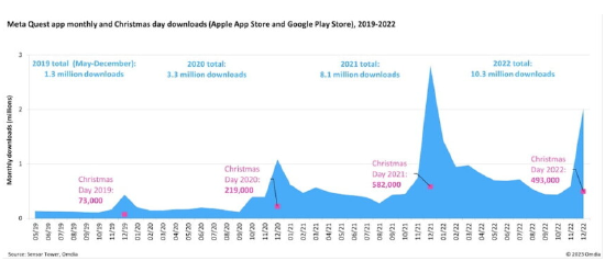 Meta Quest 应用 2022 年下载量为1030万次，同比增长 27%【EV棋牌】-EV棋牌